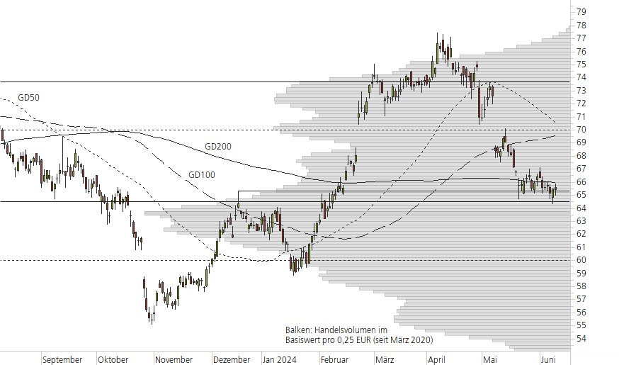 Mercedes-Benz Group-10-Monats-Chart