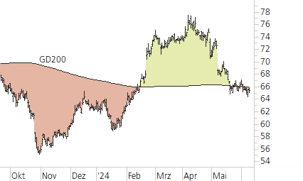 Mercedes-Benz Group-Trend-Chart