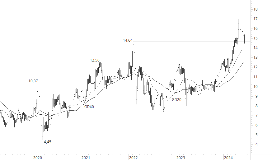 Deutsche Bank-5-Jahres-Chart