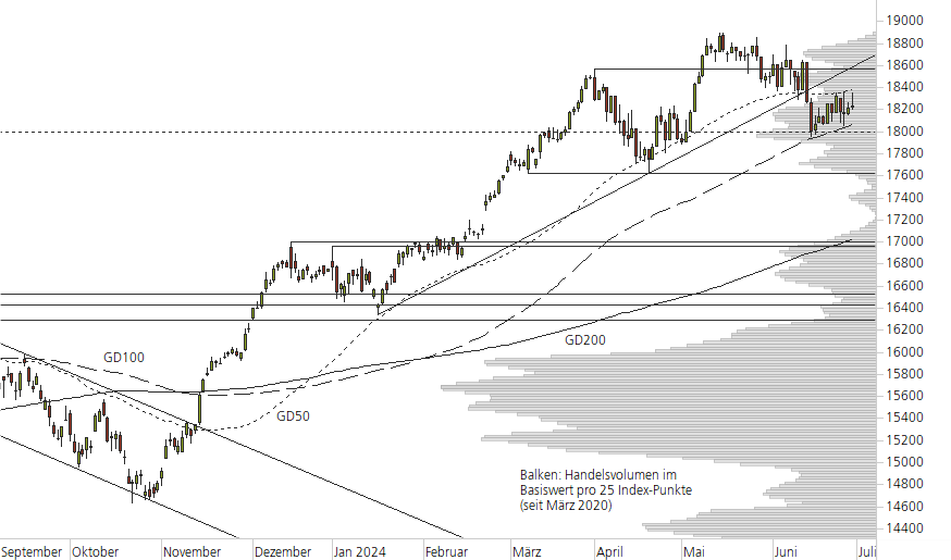 DAX-10-Monats-Chart