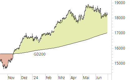 DAX-Trend-Chart