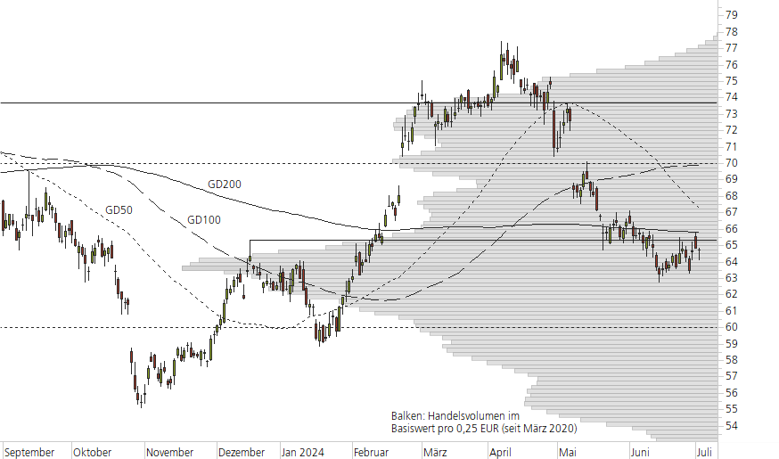 Mercedes-Benz Group-10-Monats-Chart