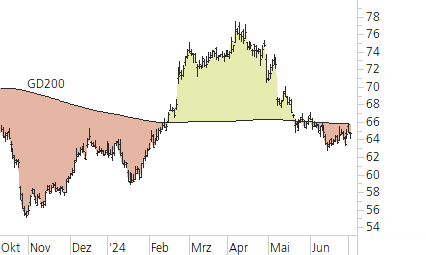 Mercedes-Benz Group-Trend-Chart