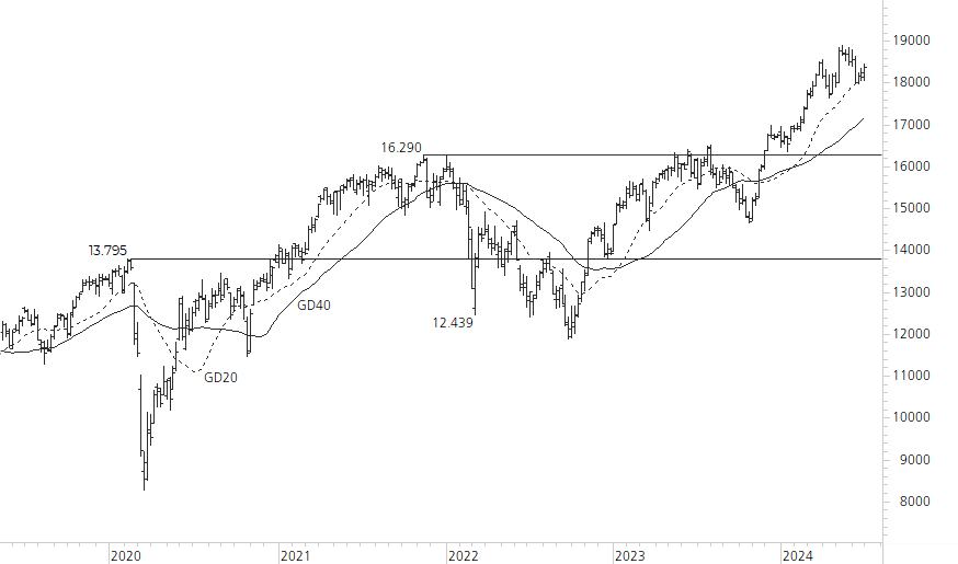 DAX-5-Jahres-Chart