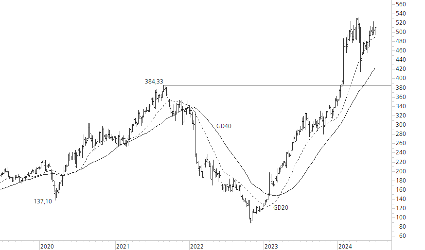 Meta Platforms-5-Jahres-Chart