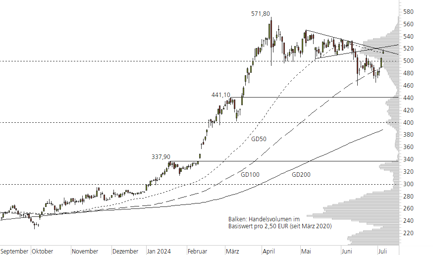 Rheinmetall-10-Monats-Chart