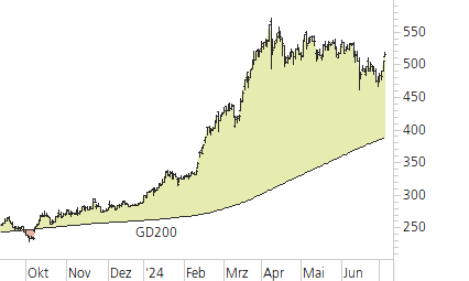 Rheinmetall-Trend-Chart