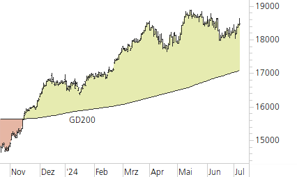 DAX-Trend-Chart