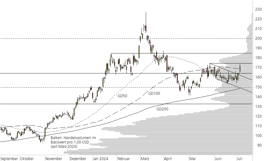 AMD-10-Monats-Chart