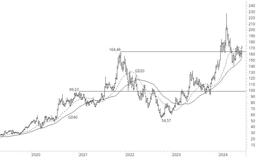 AMD-5-Jahres-Chart