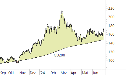 AMD-Trend-Chart