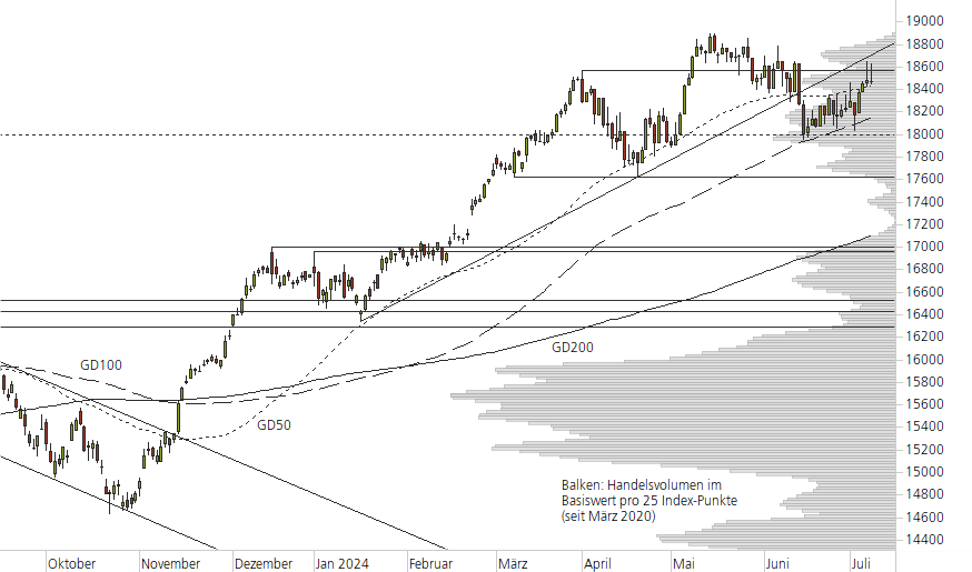 DAX-10-Monats-Chart