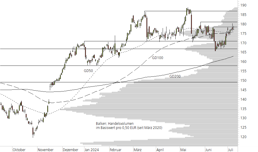 Siemens-10-Monats-Chart