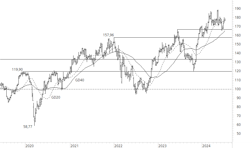 Siemens-5-Jahres-Chart