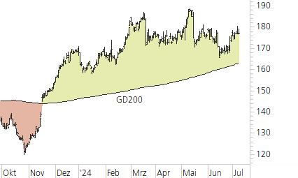 Siemens-Trend-Chart