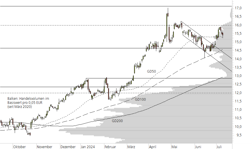 Deutsche Bank-10-Monats-Chart