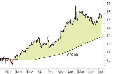 Deutsche Bank-Trend-Chart