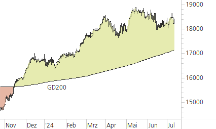 DAX-Trend-Chart