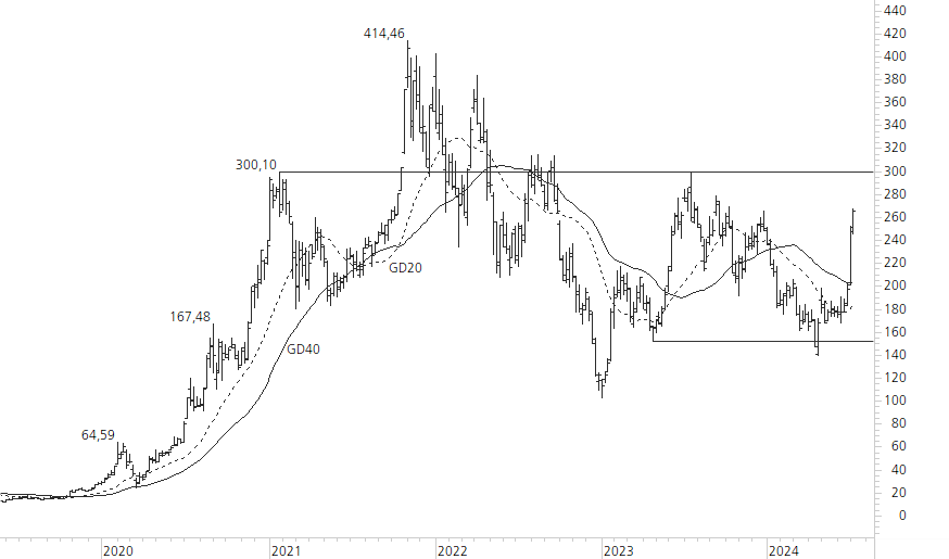 Tesla Inc-5-Jahres-Chart