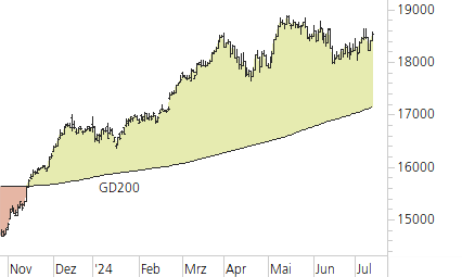 DAX-Trend-Chart