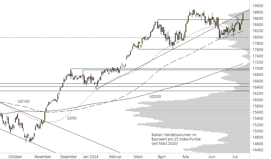 DAX-10-Monats-Chart