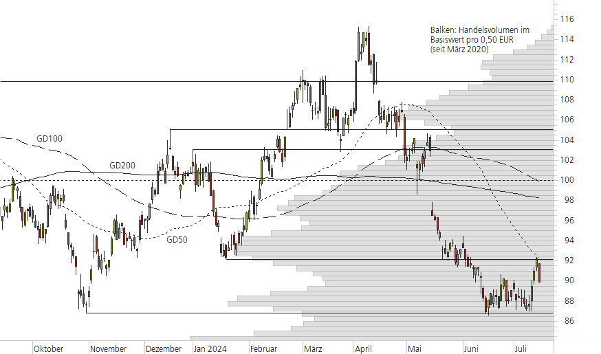 BMW-10-Monats-Chart