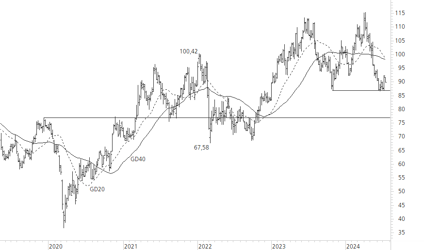 BMW-5-Jahres-Chart