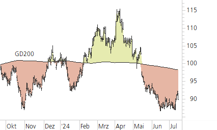 BMW-Trend-Chart