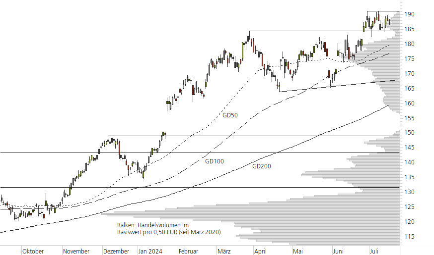 SAP SE-10-Monats-Chart