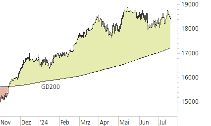 DAX-Trend-Chart