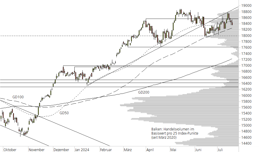 DAX-10-Monats-Chart