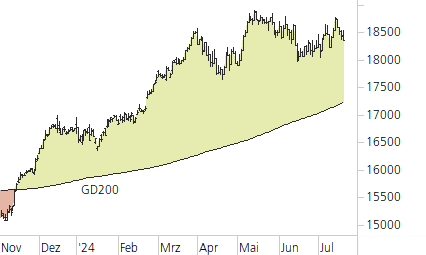 DAX-Trend-Chart