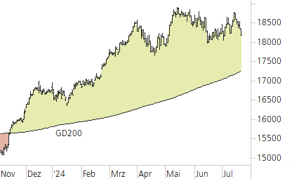 DAX-Trend-Chart