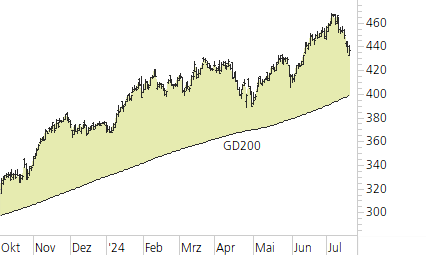 Microsoft-Trend-Chart