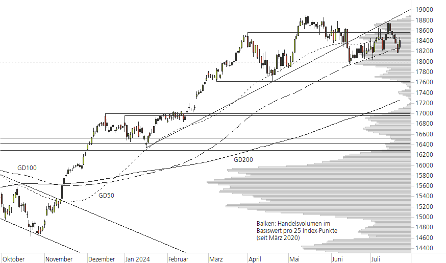 DAX-10-Monats-Chart