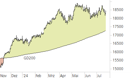 DAX-Trend-Chart