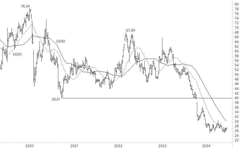 Bayer-5-Jahres-Chart