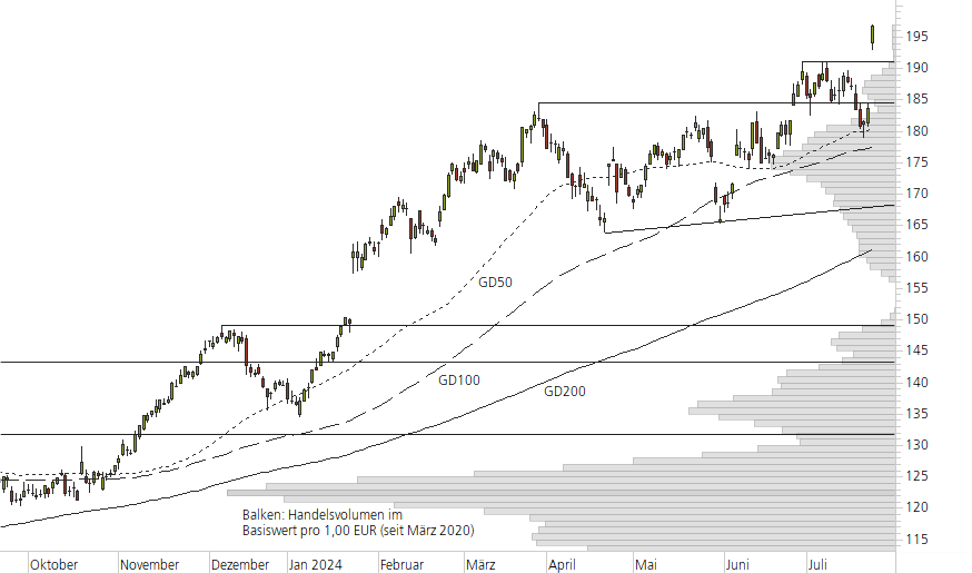 SAP SE-10-Monats-Chart