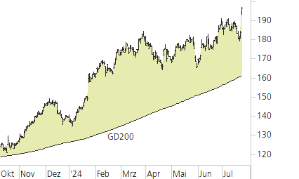 SAP SE-Trend-Chart