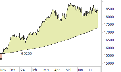 DAX-Trend-Chart