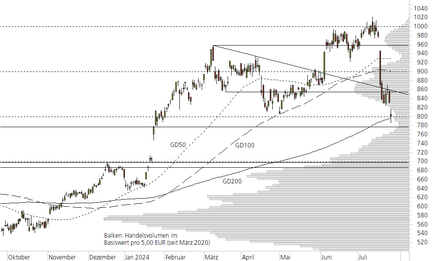 ASML Holding N.V.-10-Monats-Chart