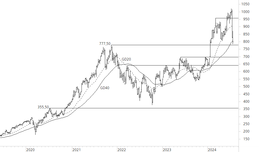 ASML Holding N.V.-5-Jahres-Chart