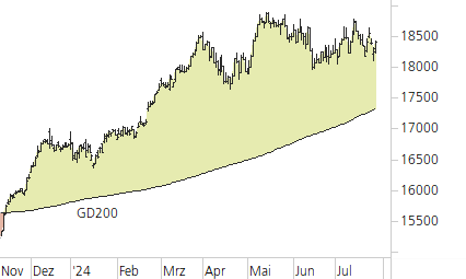 DAX-Trend-Chart