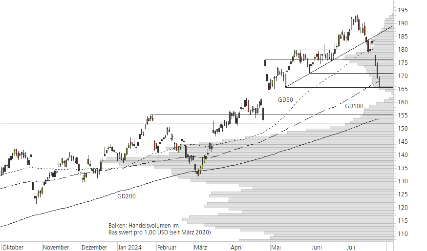 Alphabet Inc. C-10-Monats-Chart