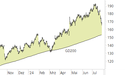 Alphabet Inc. C-Trend-Chart