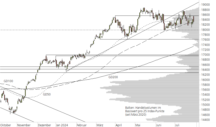 DAX-10-Monats-Chart