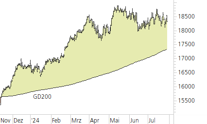 DAX-Trend-Chart