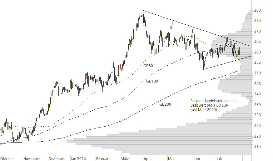 Allianz-10-Monats-Chart