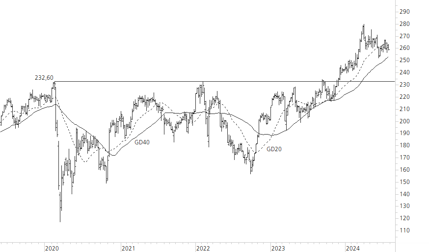 Allianz-5-Jahres-Chart