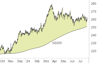 Allianz-Trend-Chart